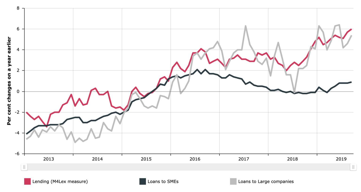 SME Lending